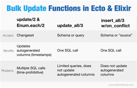 ecto drop test|ecto repo update.